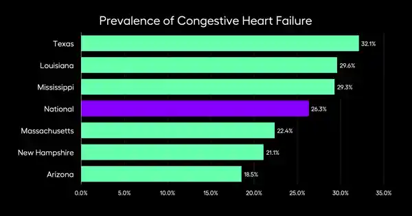 Prevalence of Congestive Heart Failure across the U.S.