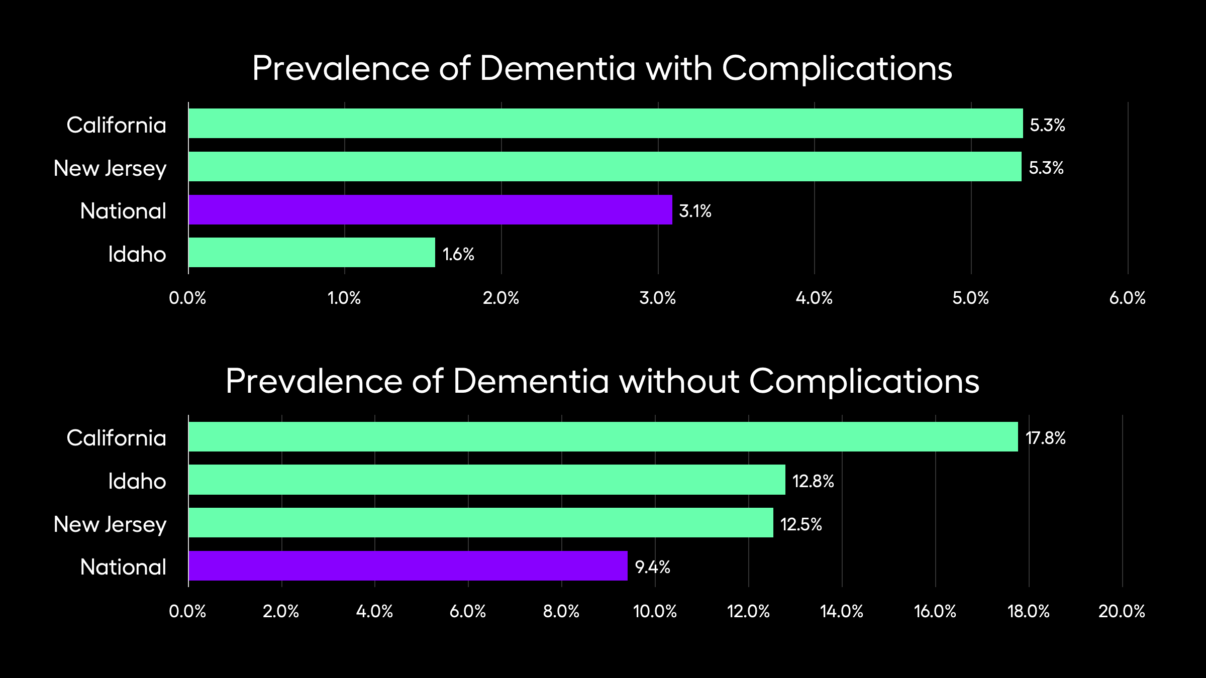 Prevalence of Dementia with and without Complications across the U.S.