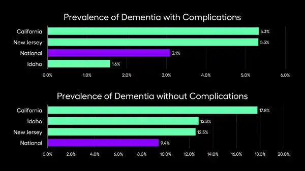 Prevalence of Dementia with and without Complications across the U.S.