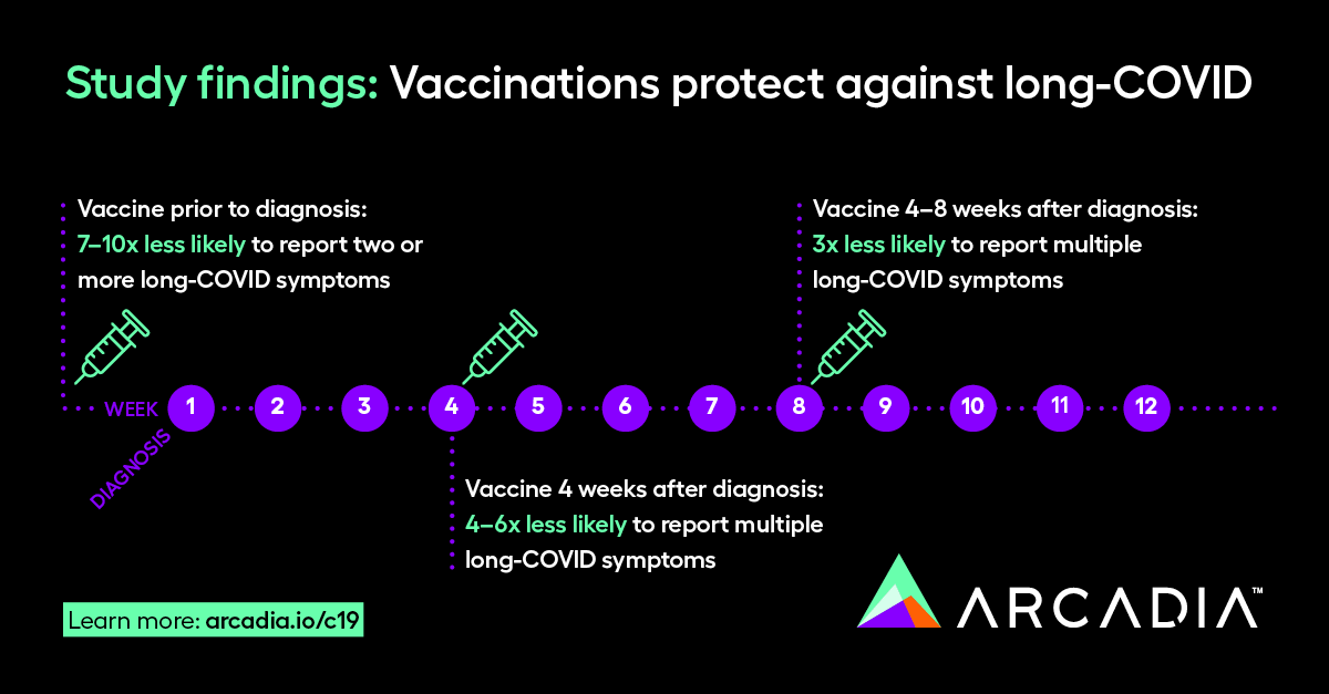 Study findings: Vaccinations protect against long-COVID