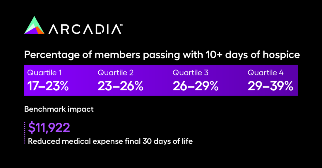 Percentage of members passing with 10+ days of hospice