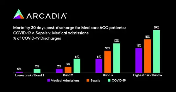 Arcadia analysis of COVID-19 hospital patient data shows higher post-discharge mortality rate compared to non-COVID patients