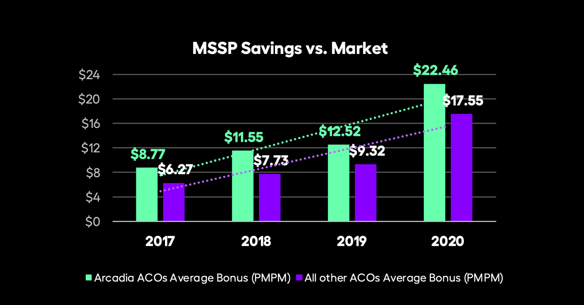 Arcadia's MSSP ACO customers averaged $10.7M each in shared savings