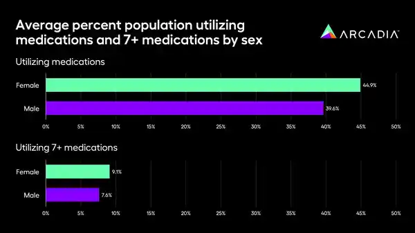 Average percent of population utilizing medications and 7+ medications. This chart shows female patients are prescribed more medications.