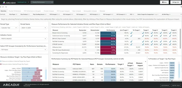 An example of a healthcare dashboard helping users benchmark organizational performance against industry standards.