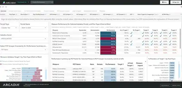 An example of a healthcare dashboard helping users benchmark organizational performance against industry standards.