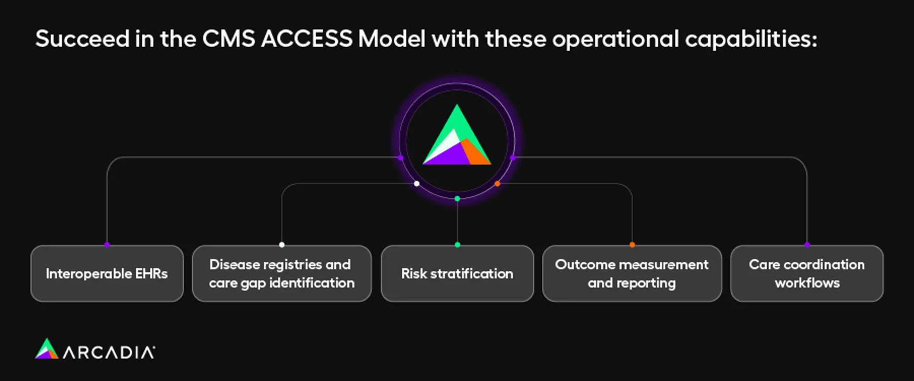 Operational capabilities healthcare organizations need to succeed in the CMS ACCESS Model, also listed below