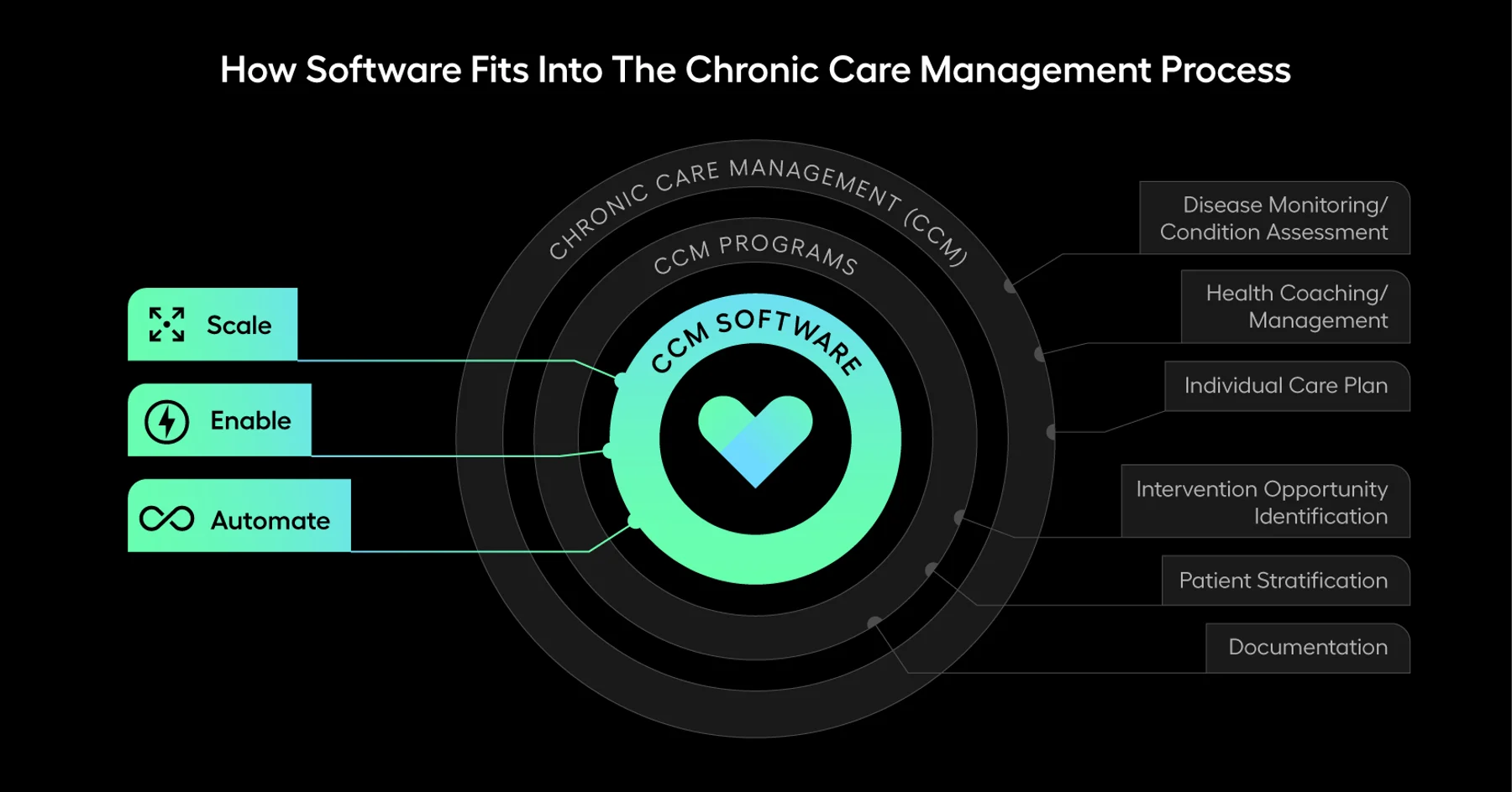 How software fits into the chronic care management process