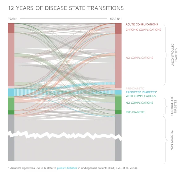 Evolution of diabetes