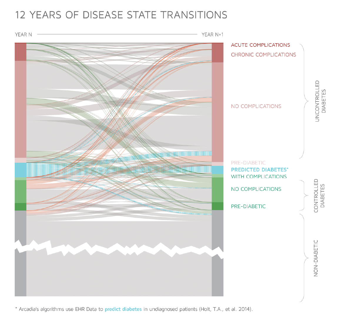 Evolution of diabetes