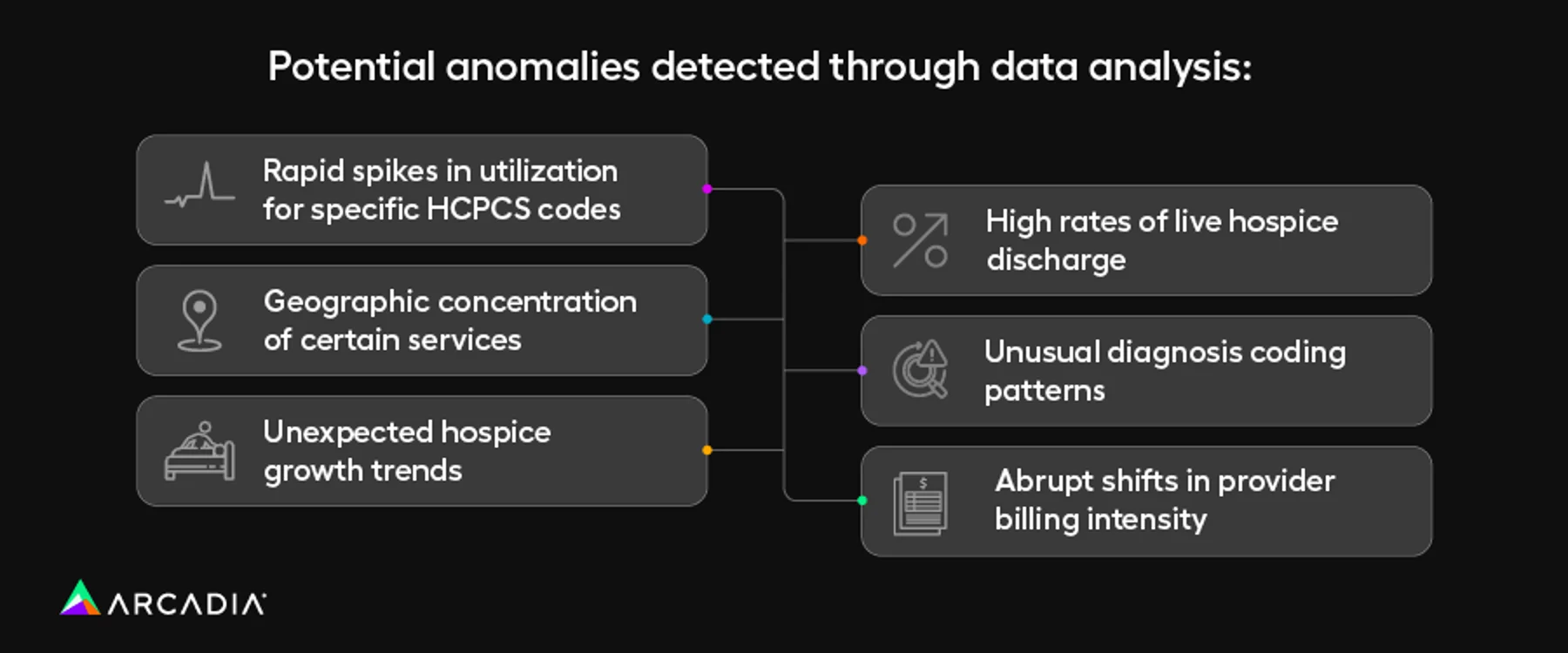 Examples of FWA that can be identified through claims data analysis, also outlined above.
