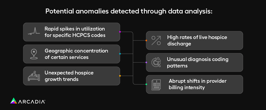 Examples of FWA that can be identified through claims data analysis, also outlined above.