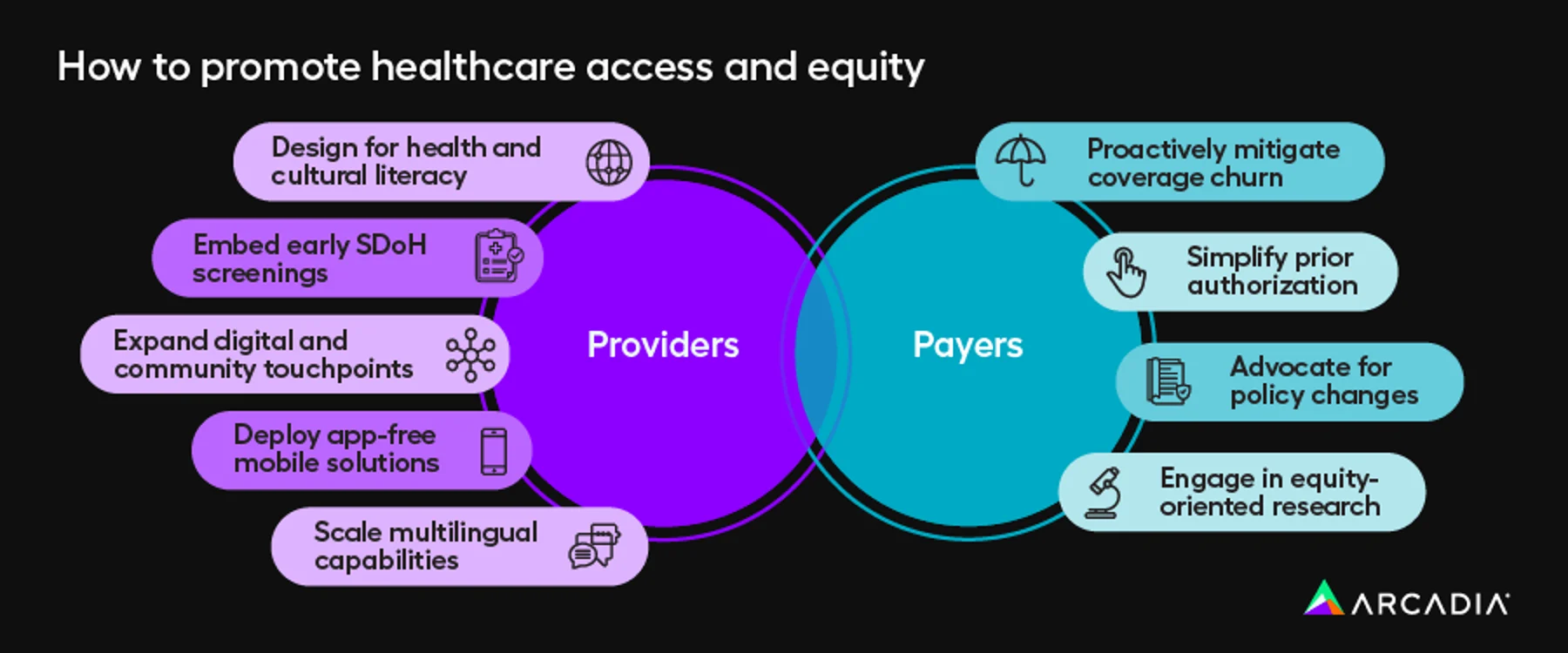 Ways healthcare providers and payers can promote healthcare access and equality, also listed below