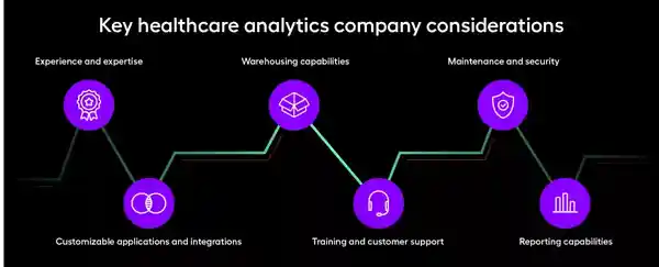 Key healthcare analytics company considerations, which include experience and expertise, customizable applications and integrations, warehousing capabilities, training and customer support, maintenance and security, and reporting capabilities.
