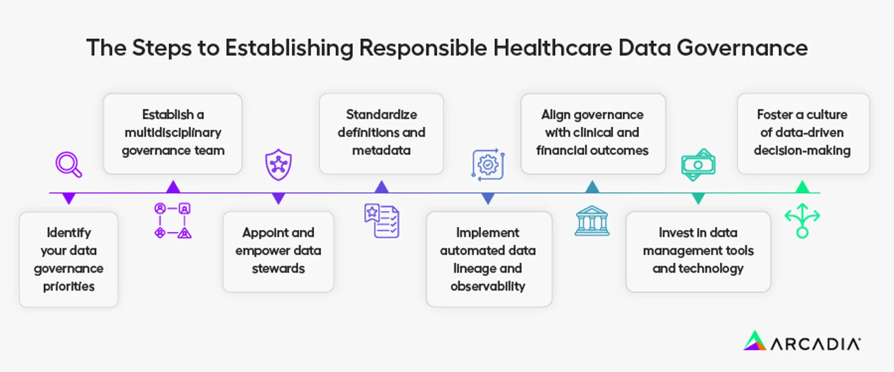 The steps for healthcare data governance, also covered below