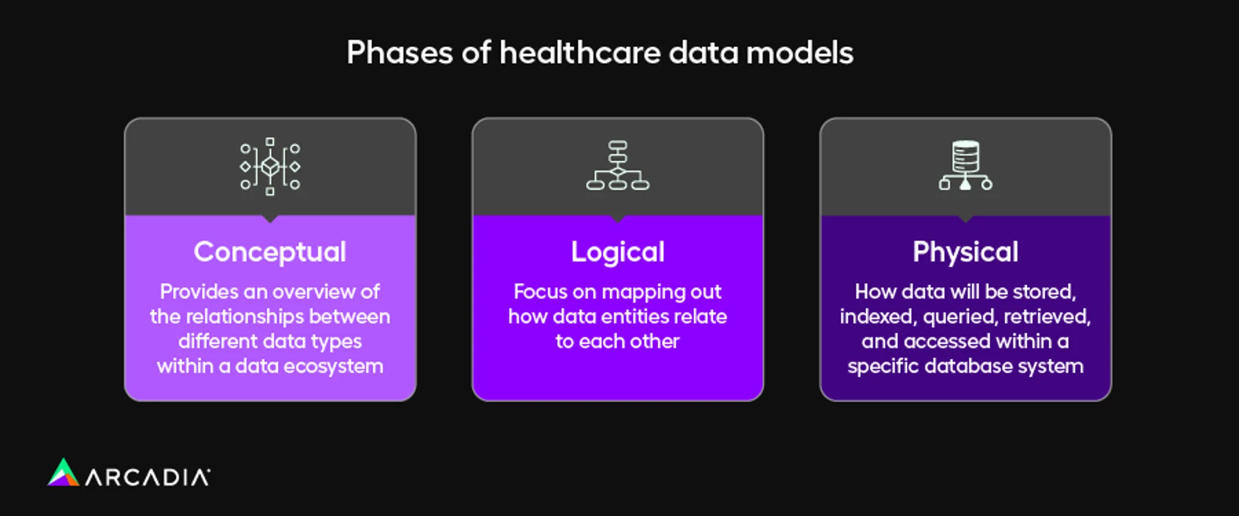 The three phases of healthcare data models