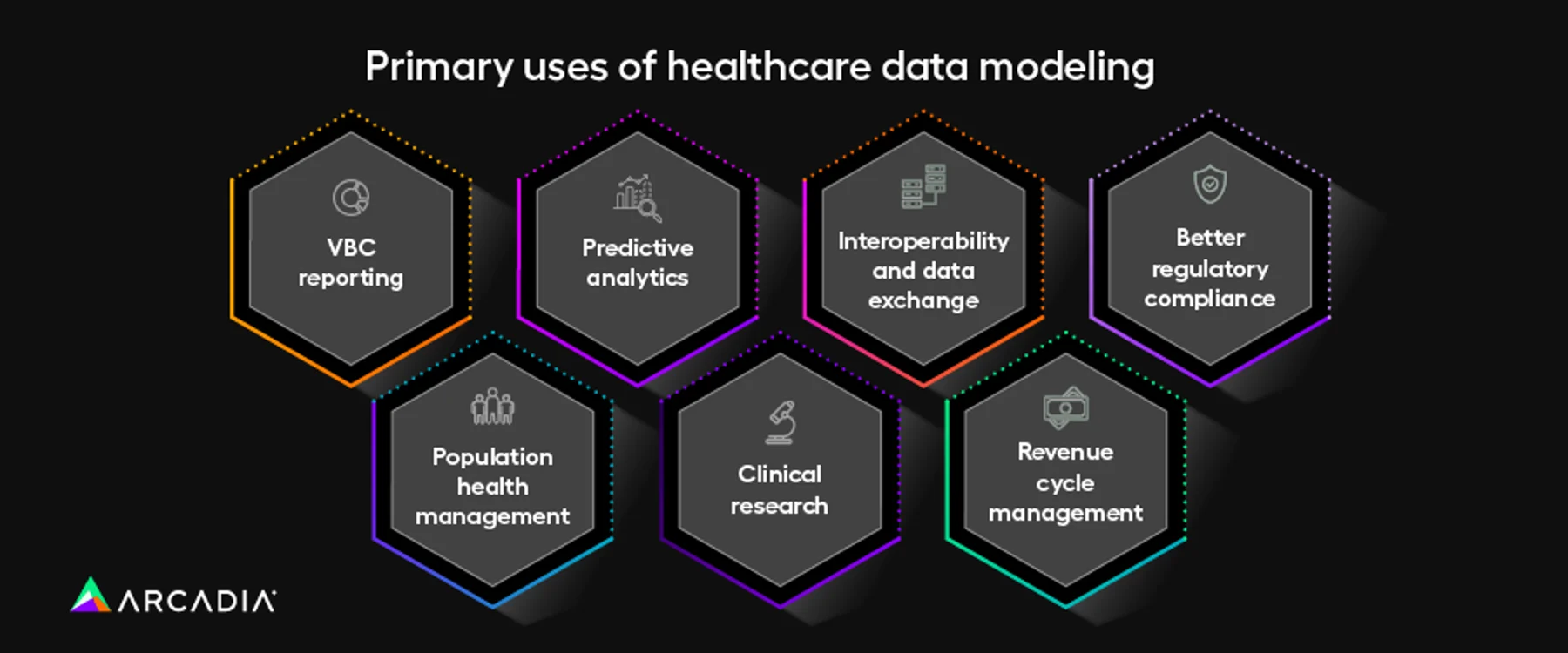 The primary uses of healthcare data modeling