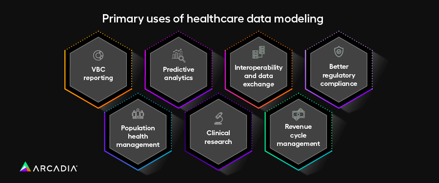 The primary uses of healthcare data modeling