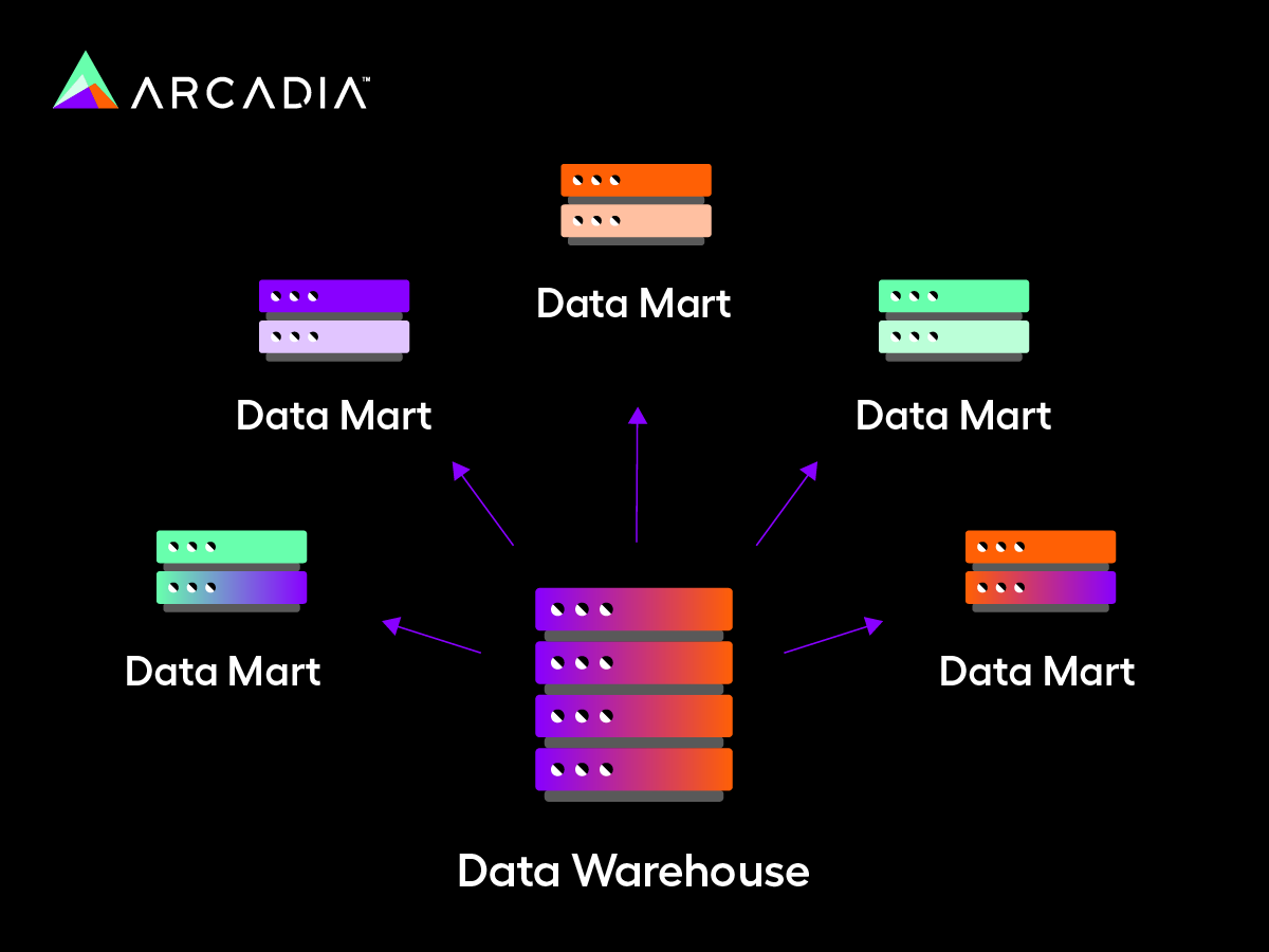 An explanation of independent data mart in a healthcare data warehouse setting.