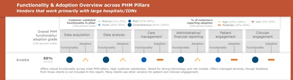 Functionality and adoption overview across PHM pillars