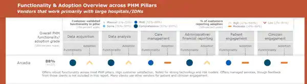 Functionality and adoption overview across PHM pillars