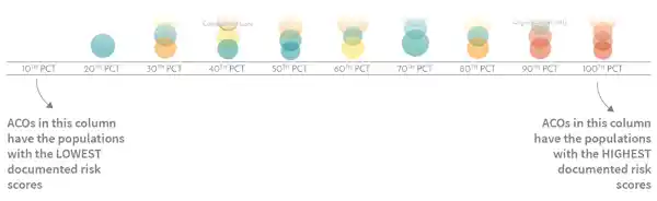 Medicare ACO Performance- Deciles