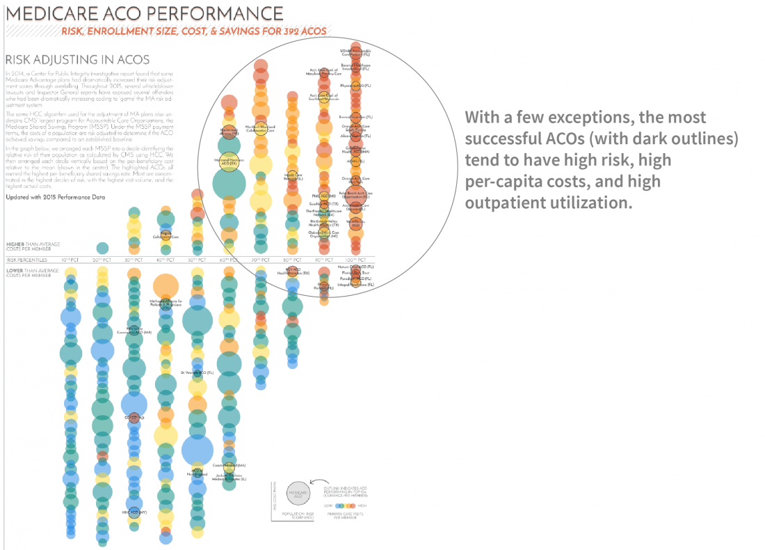 Medicare ACO performance