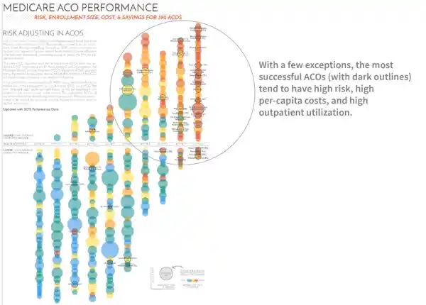Medicare ACO performance