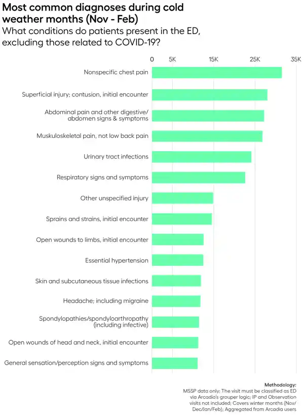 Most common diagnoses during cold weather months (November thru February). What conditions do patients present in the emergency room, excluding those related to COVID-19?