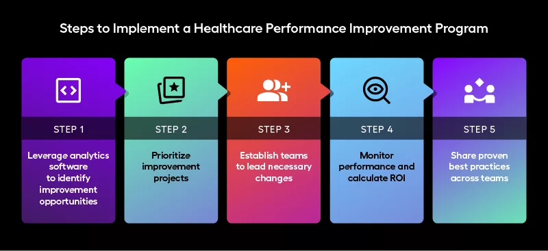 Steps to implement a healthcare performance improvement program