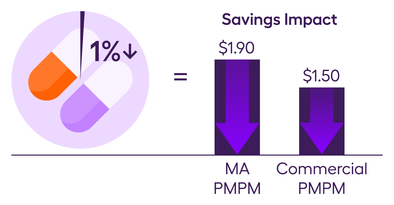 Arcadia found that a 1% decrease in medication utilization can impact Medicare Advantage savings by $1.90 PMPM, and $1.50 PMPM in commercial population.