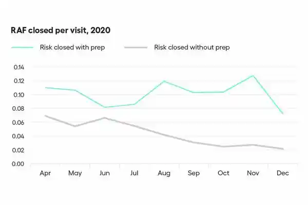 RAF closed per visit 2020