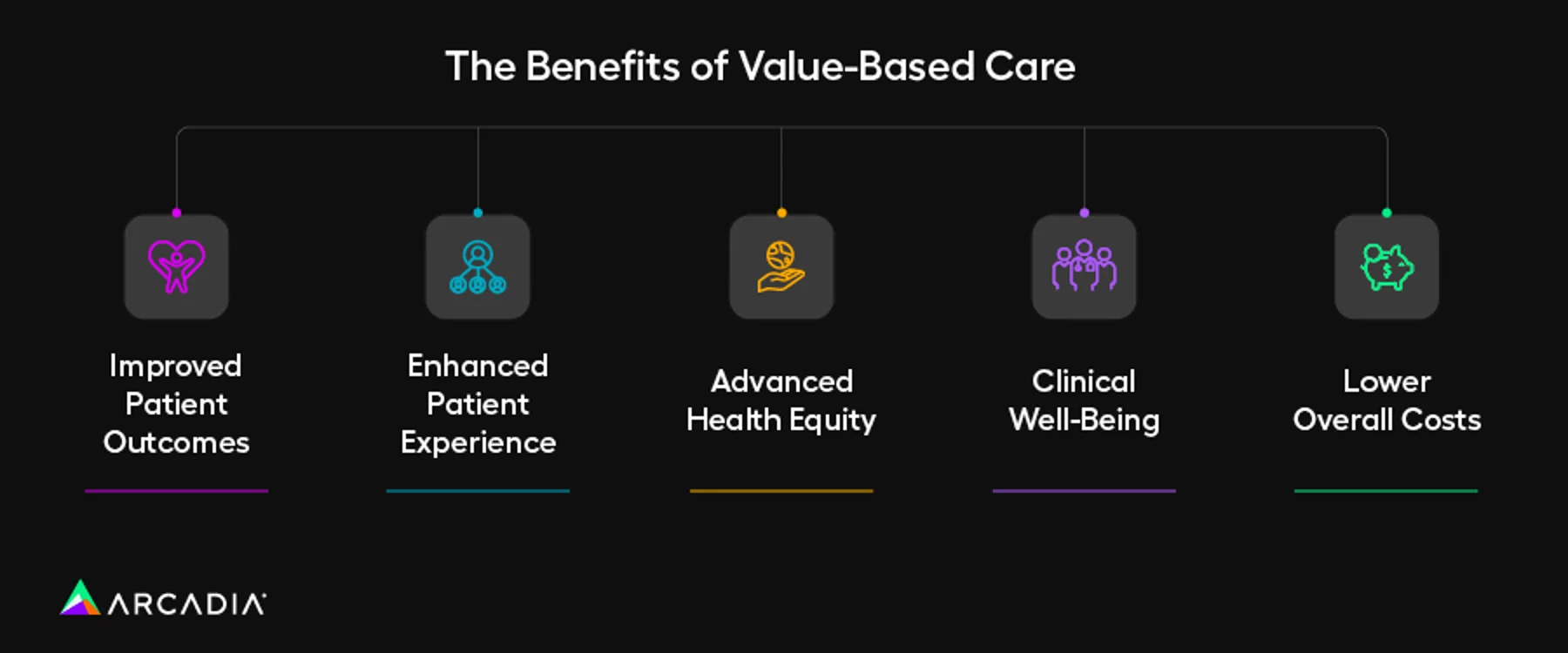 The benefits of VBC healthcare, also outlined below
