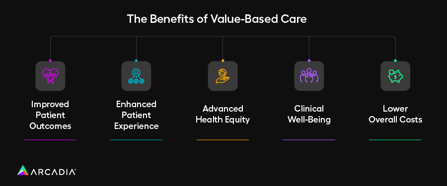 The benefits of VBC healthcare, also outlined below