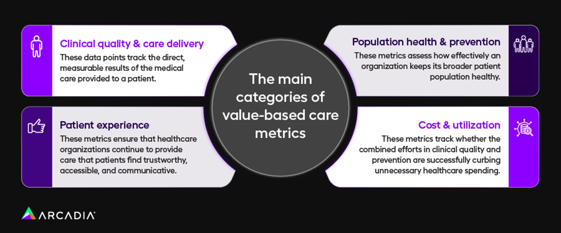 The main categories of value-based care metrics, also listed below
