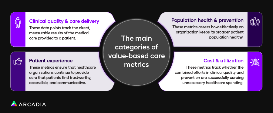 The main categories of value-based care metrics, also listed below