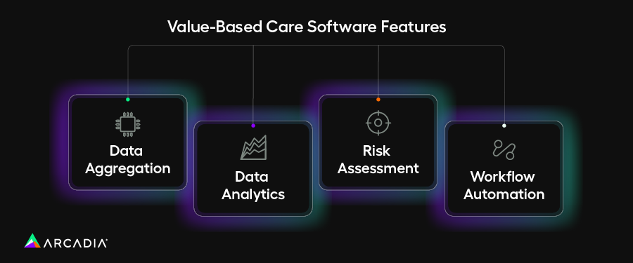 The main capabilities of Arcadia’s platform for value-based care, also listed below