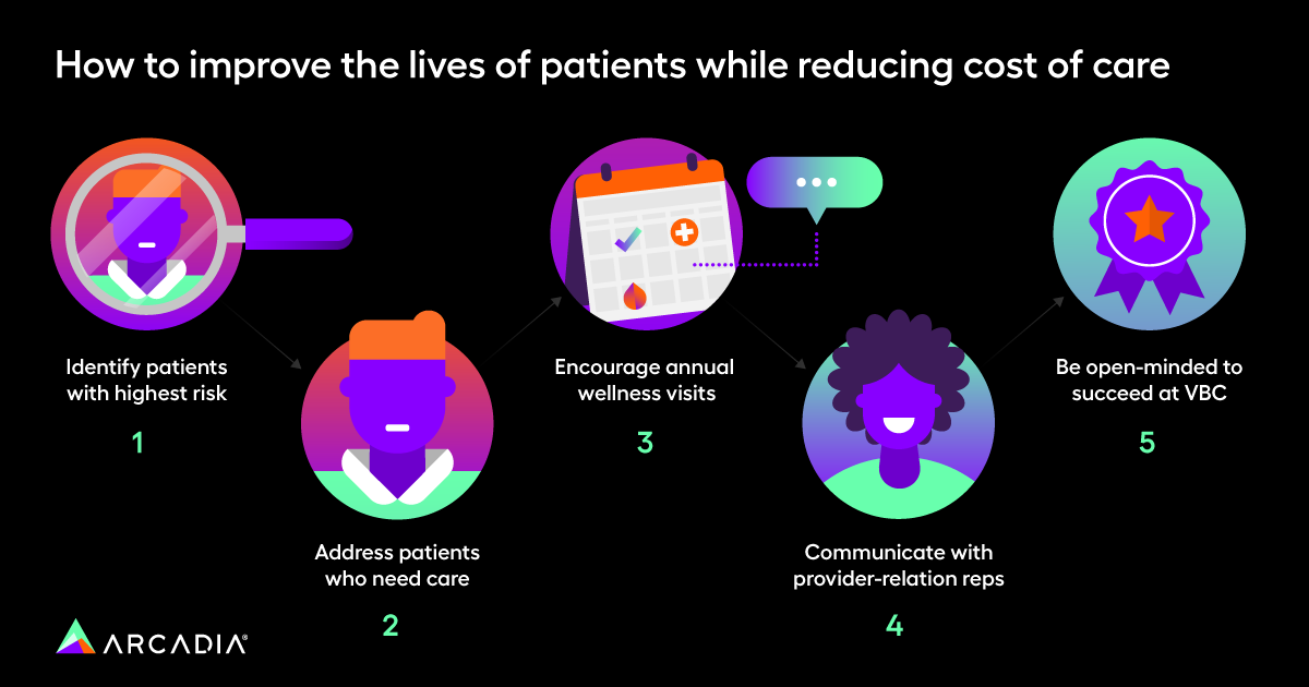 This image shows five value-based care strategies your healthcare organization can implement to achieve quality and value.