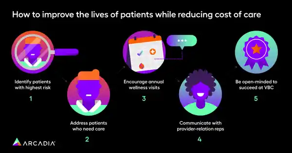 This image shows five value-based care strategies your healthcare organization can implement to achieve quality and value.