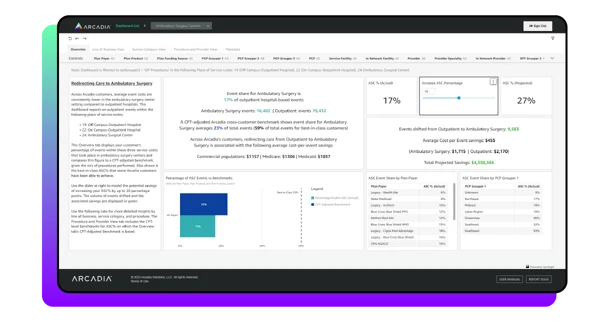 With ASC healthcare dashboard example users can measure exact cost efficiency rates in comparison to traditional outpatient hospitals.