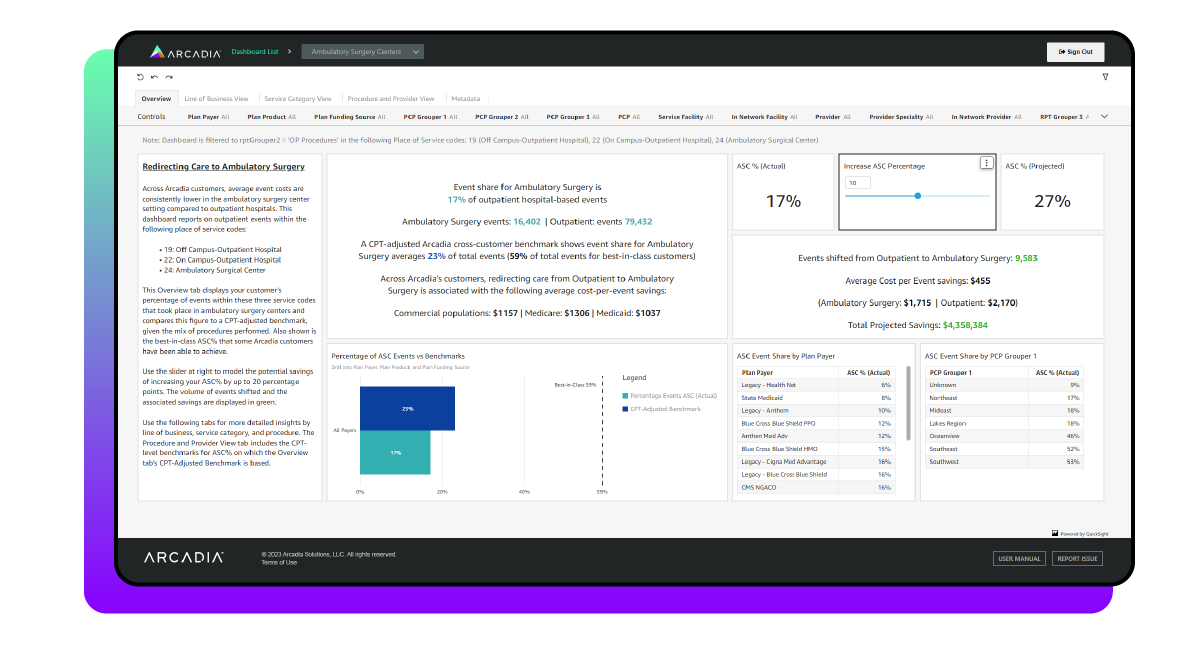With ASC healthcare dashboard example users can measure exact cost efficiency rates in comparison to traditional outpatient hospitals.