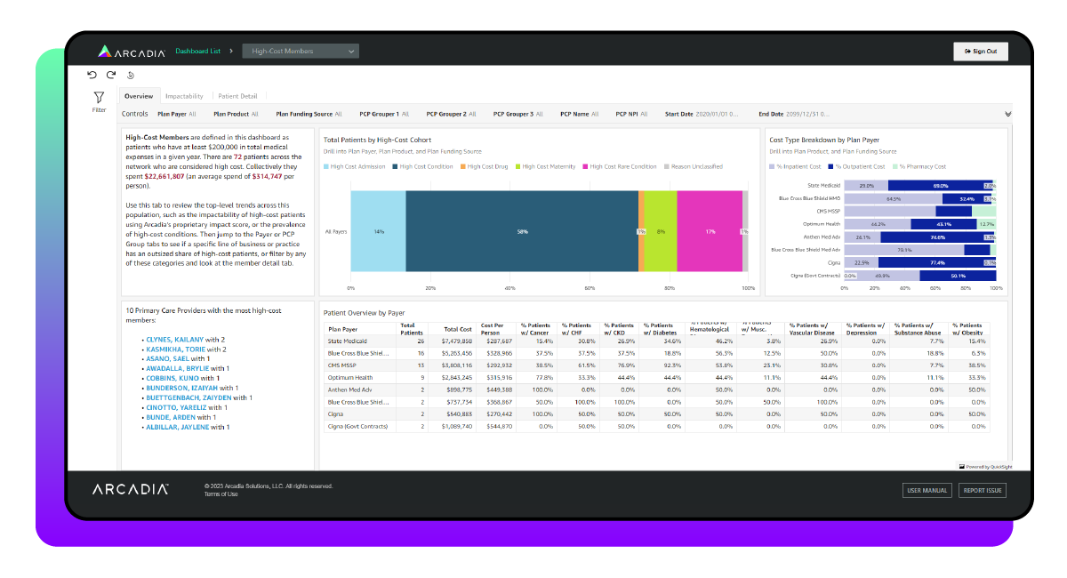 Explore how you can measure high-cost members in this healthcare dashboard example.