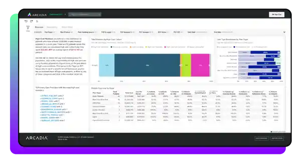 Explore how you can measure high-cost members in this healthcare dashboard example.