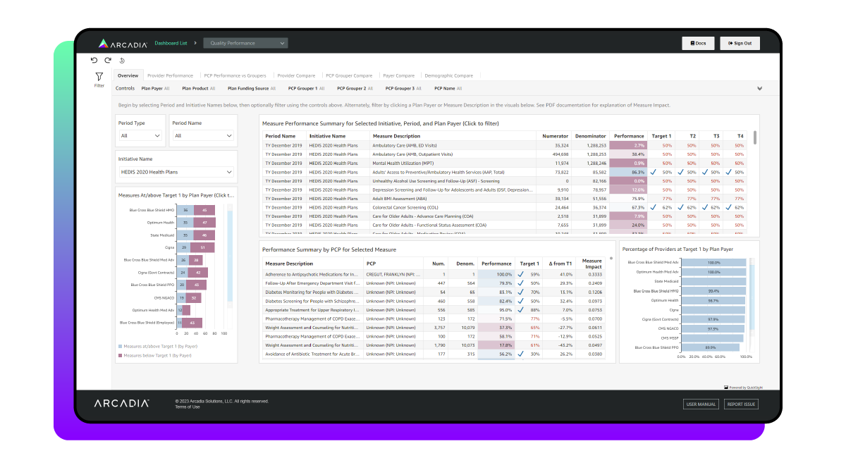This healthcare dashboard example explains how users can achieve improved patient outcomes through quality performance analysis.