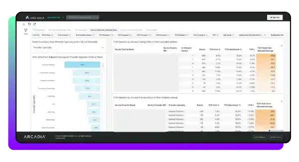 This healthcare dashboard example simplifies TCM and enables users to measure TCM performance across several management KPIs.