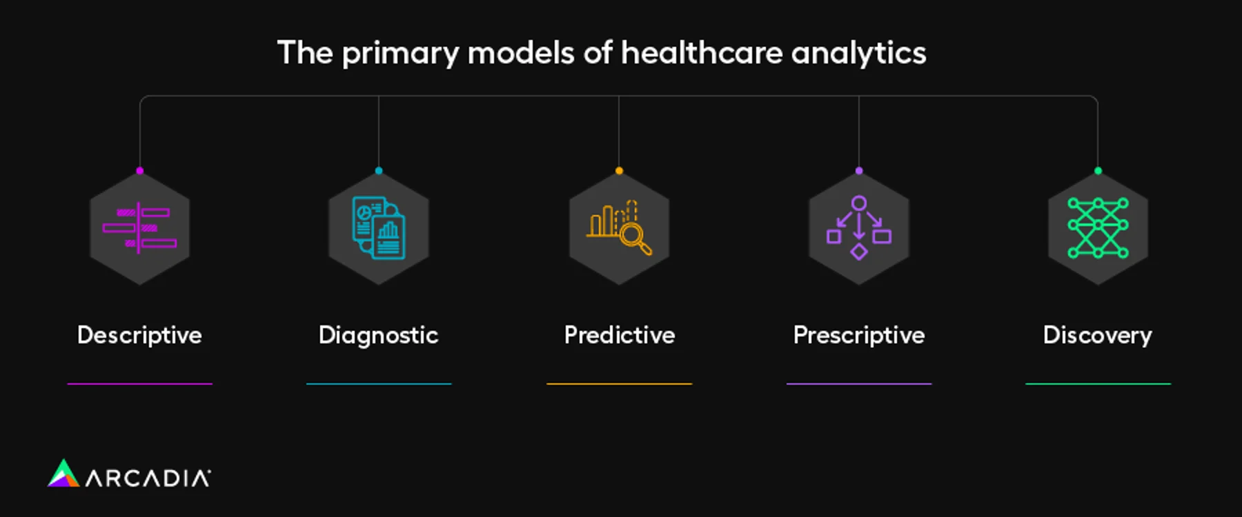 The main types of healthcare analytics, also listed below