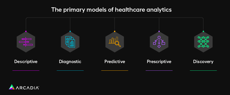 The main types of healthcare analytics, also listed below
