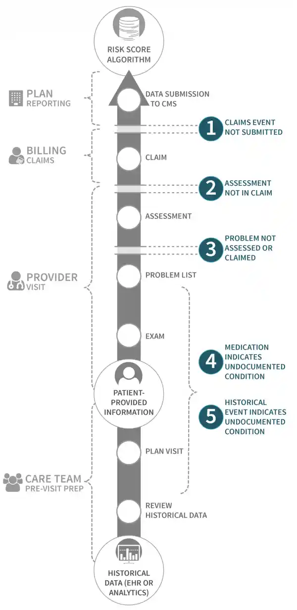 HCC - Information Loss Creates Risk Gaps