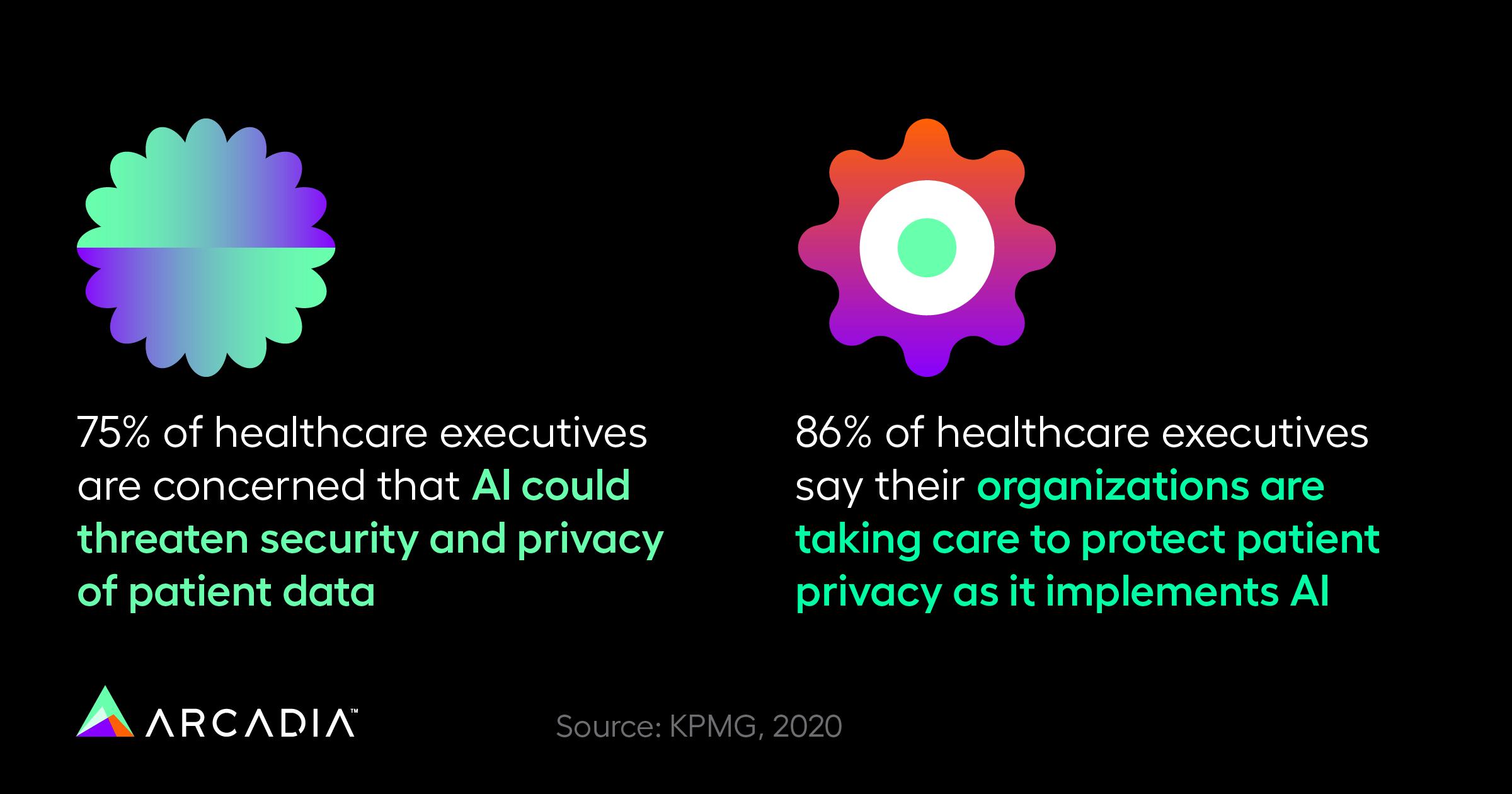 75% of healthcare executives are concerned that AI could threaten security and privacy of patient data while 86% say their organizations are taking care to protect patient privacy as it implements AI.