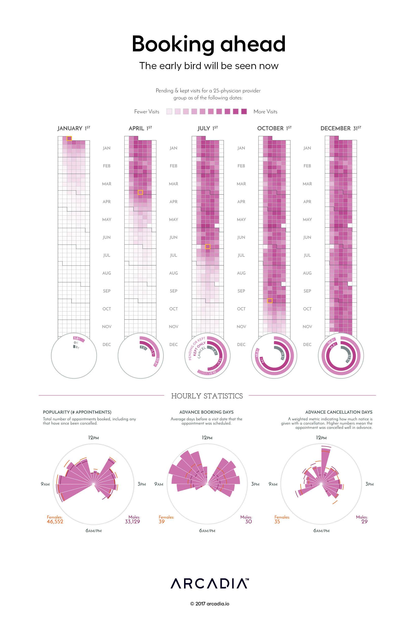 Booking ahead: The early bird will be seen now